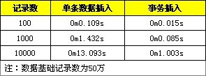 MySQL批量数据插入SQL性能优化