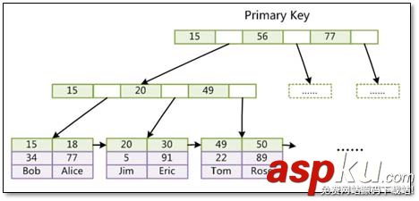 MySQL,存储引擎,日志说明