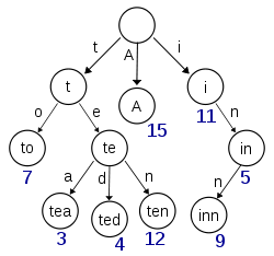 mysql,Lucene,索引