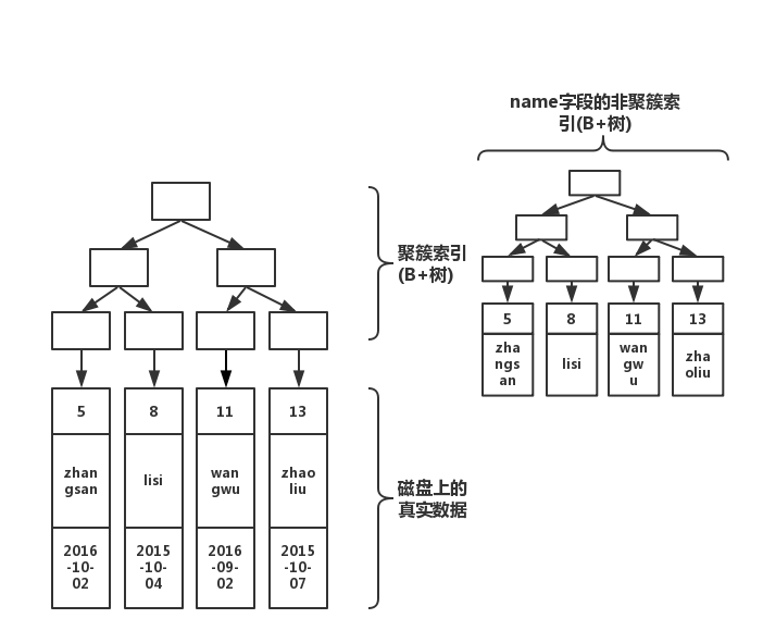 MySQL,Innodb,索引