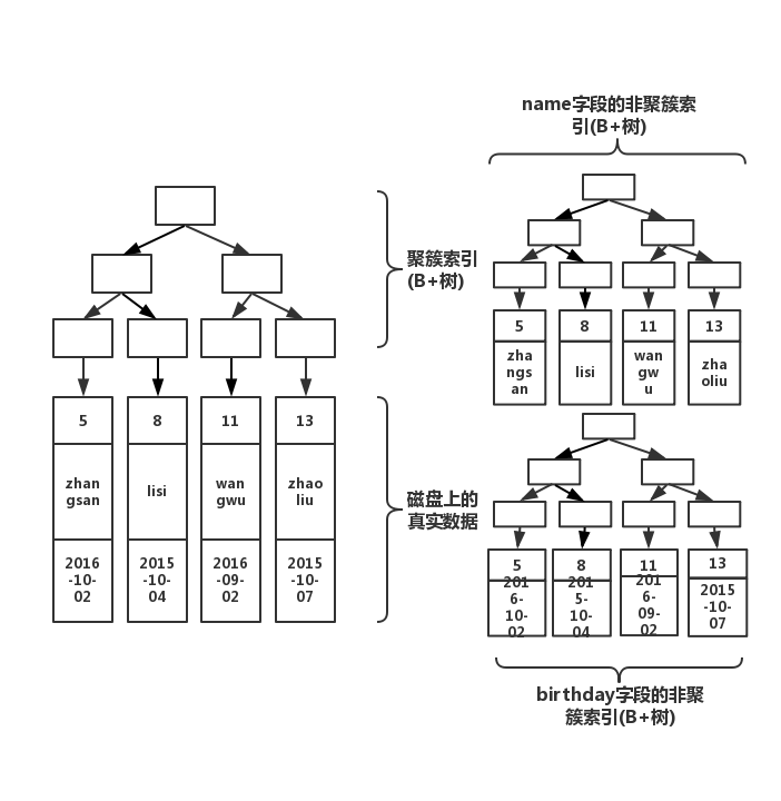 MySQL,Innodb,索引