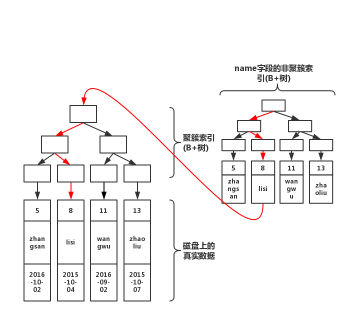 MySQL,Innodb,索引