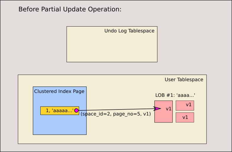 MySQL,大对象,多版本,并发控制