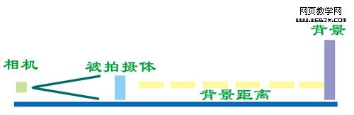 学习摄影技巧——背景虚化-网页设计