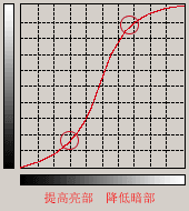 入门：图文讲解photoshop曲线的用法_webjx