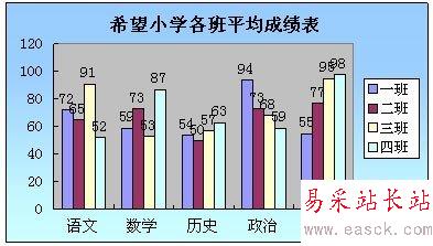 WPS表格成绩表图表