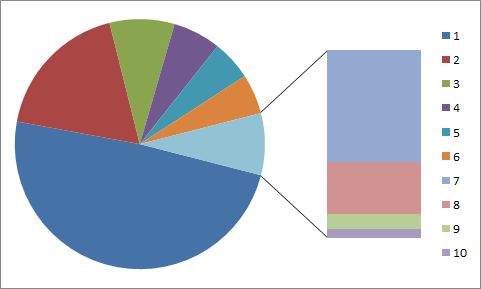 Excel2010版复合饼图制作