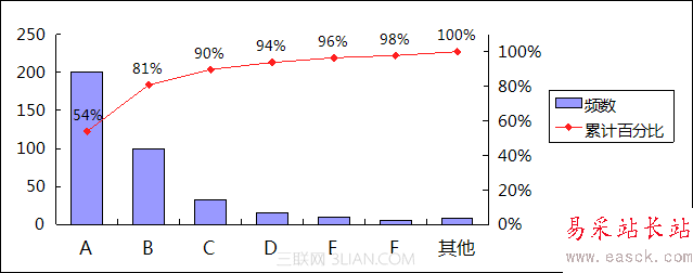 使用WPS表格制作帕累托图_16127915