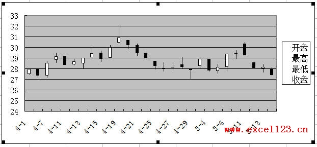 Excel2003股价图示例