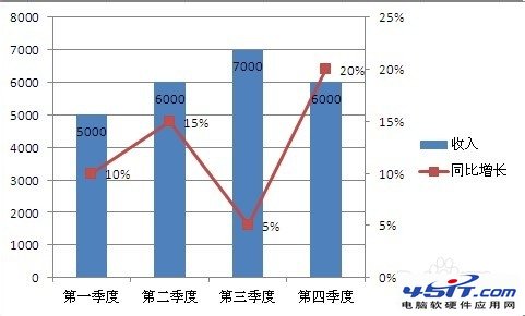 简单易学：在Excel图表中添加次坐标轴