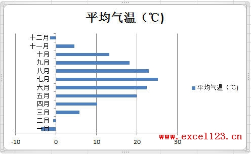 在Excel2010图表中用指定颜色表示负值