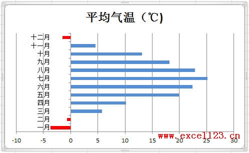 在Excel2010图表中用指定颜色表示负值