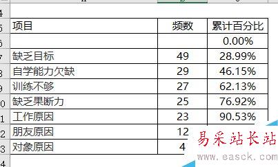 EXCEL制作柏拉图（关键要因图）的详细方法