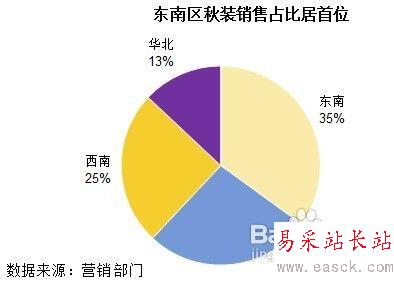 图表说话之解析excel实践者商务饼图做法