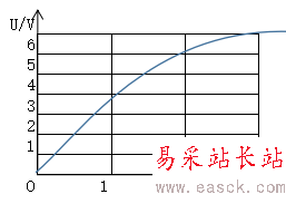 如何用EXCEL表格制作图象