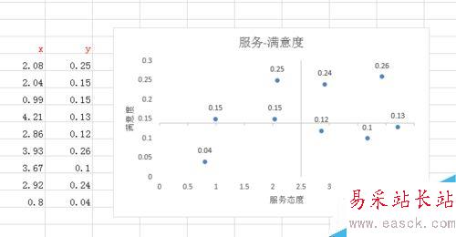 怎样在excel中画四象限图