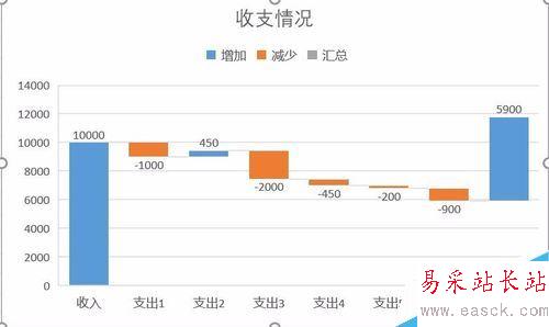 Excel2016瀑布图怎么做？Excel2016瀑布图绘制教程