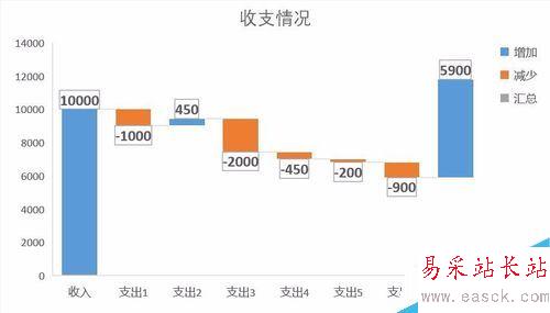 Excel2016瀑布图怎么做？Excel2016瀑布图绘制教程