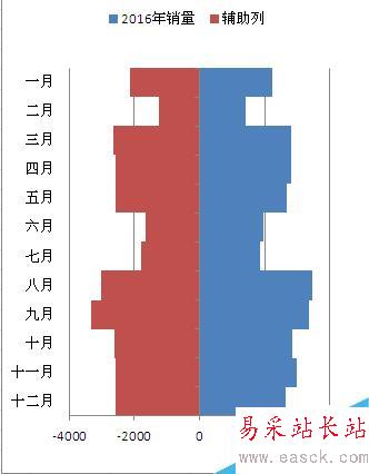 Excel如何制作塔形图