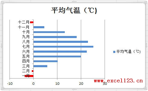 在Excel2010图表中用指定颜色表示负值