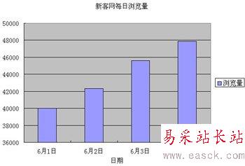 新手入门 excel怎么制作柱形图？_错新站长站