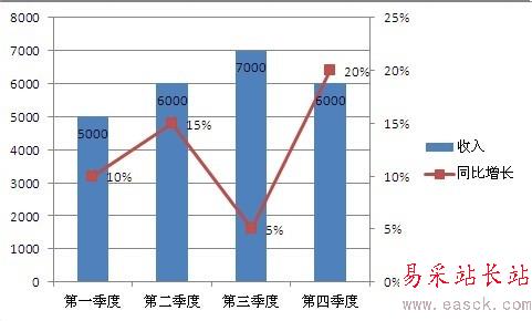 如何在Excel图表中添加次坐标轴