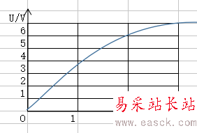 如何用EXCEL表格制作图象