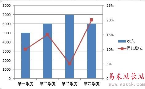 如何在Excel图表中添加次坐标轴