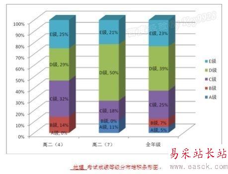 EXCEL如何选择合适的图表