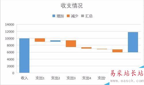 Excel2016瀑布图怎么做？Excel2016瀑布图绘制教程