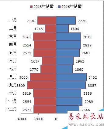 Excel如何制作塔形图