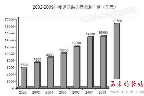 EXCEL如何选择合适的图表