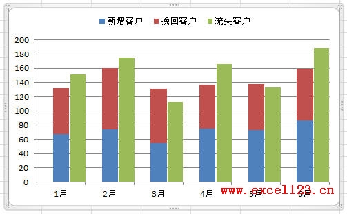 Excel2010中用柱形图显示数据对比情况