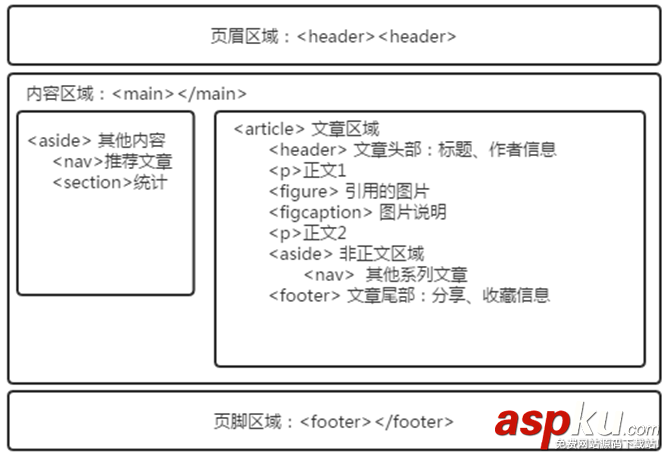 html5页面结构,html网页基本结构