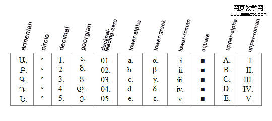 list-style-type不同值的表现