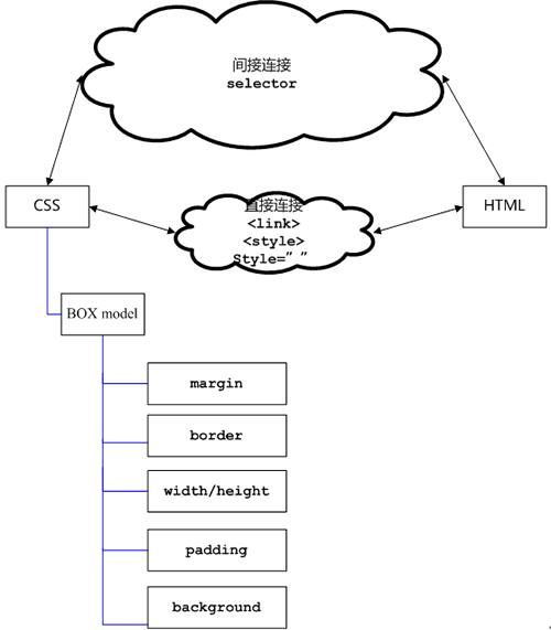 CSS和HTML与前端技术层图示_武林网VeVb.com整理