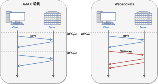 html5,http,轮询,Websocket