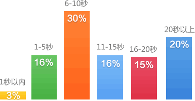 提高移动站在百度质量度等级的详细说明-卢松松博客