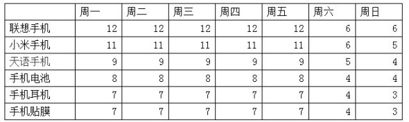 利用宝贝上下架 引爆店铺流量4