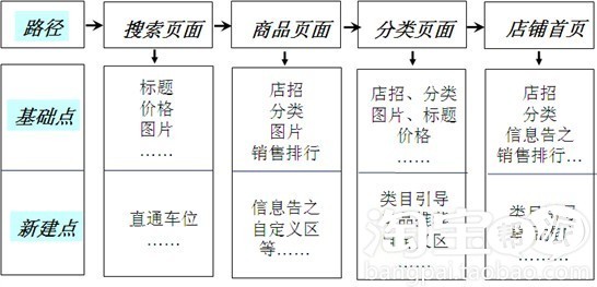 顾客的习惯搜索路径