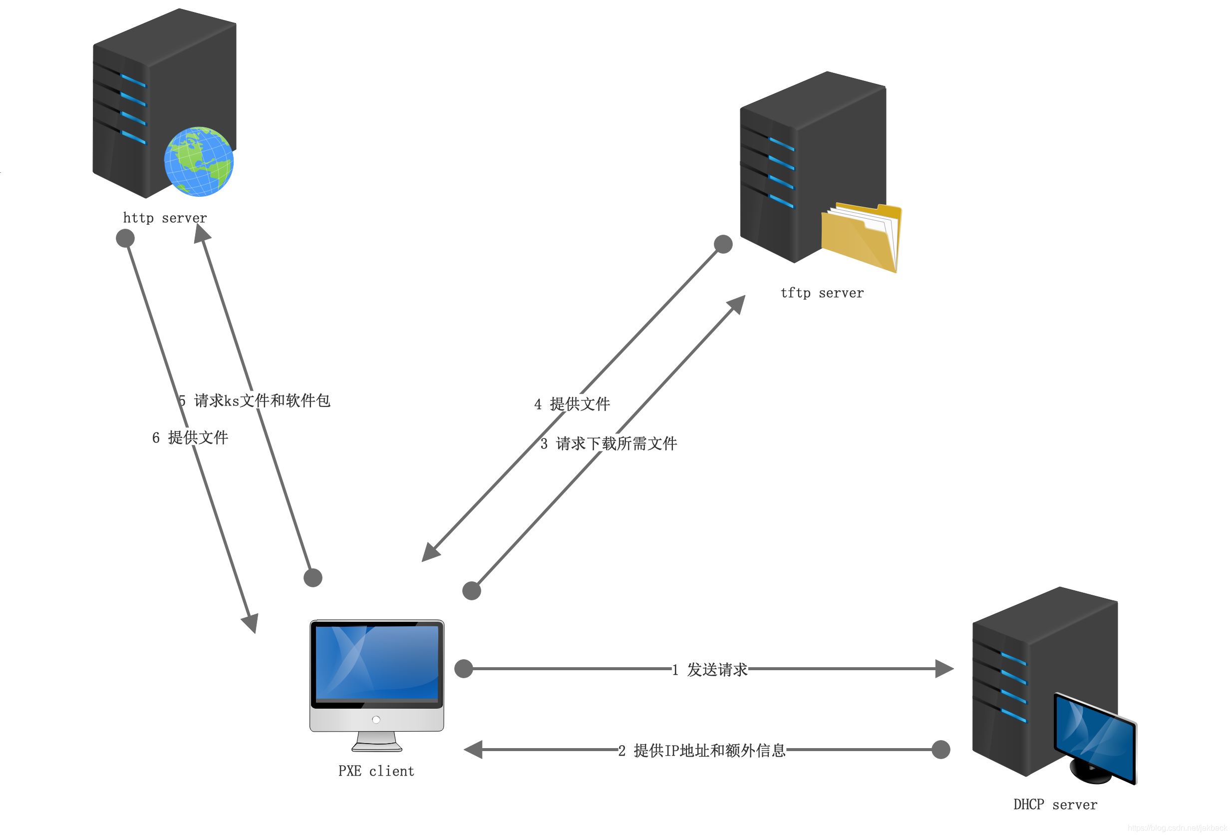 centos8+kickstart+uefi实现linux批量部署