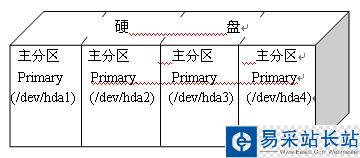 Linux下的硬盘分区及规划(图)