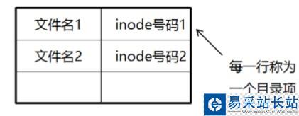 关于CentOS 7文件系统与日志分析