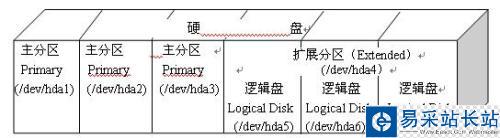 Linux下的硬盘分区及规划(图)