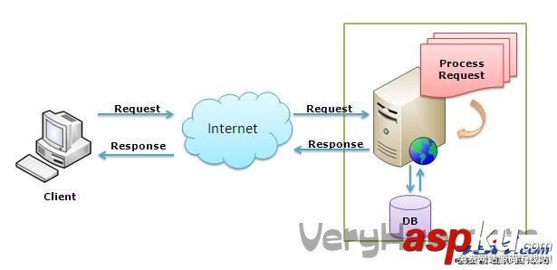 释义IIS web服务器是如何处理ASP.NET请求的(图)