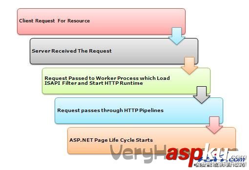 释义IIS web服务器是如何处理ASP.NET请求的(图)