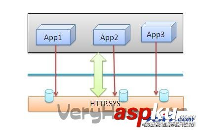 释义IIS web服务器是如何处理ASP.NET请求的(图)