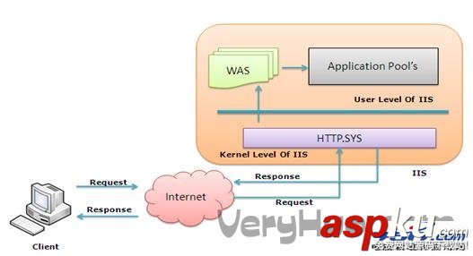 释义IIS web服务器是如何处理ASP.NET请求的(图)