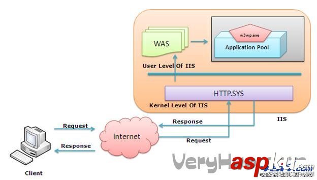 释义IIS web服务器是如何处理ASP.NET请求的(图)