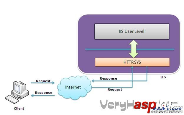 释义IIS web服务器是如何处理ASP.NET请求的(图)